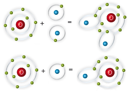 Die vollständige Reaktion von Sauerstoff und zwei Wasserstoffatomen zu Wasser mit 8 äußeren Elektronen (oben) bzw die Bildung eines Hydroxyl-Radikals mit nur 7 äußeren Elektronen (unten)